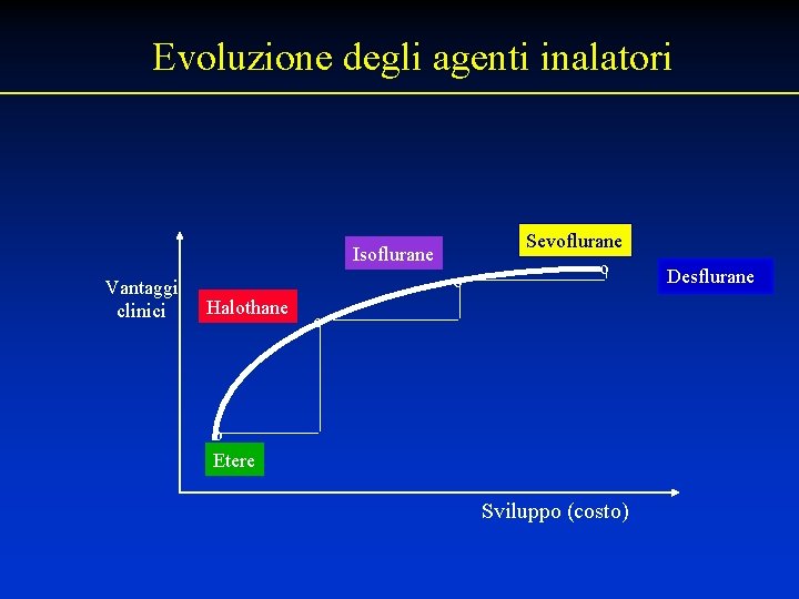 Evoluzione degli agenti inalatori Isoflurane Vantaggi clinici o Halothane Sevoflurane o o o Etere