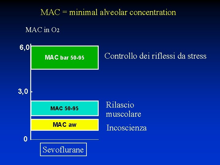 MAC = minimal alveolar concentration MAC in O 2 6, 0 MAC bar 50