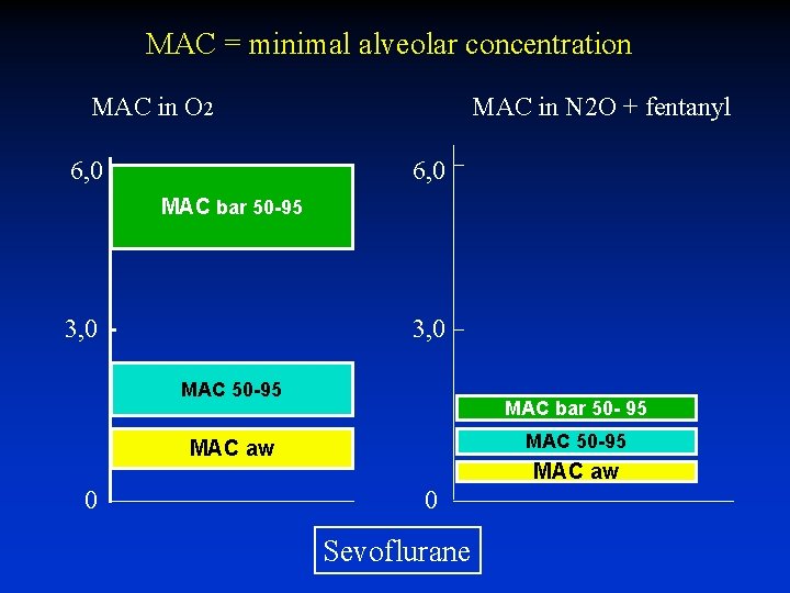 MAC = minimal alveolar concentration MAC in O 2 6, 0 MAC in N