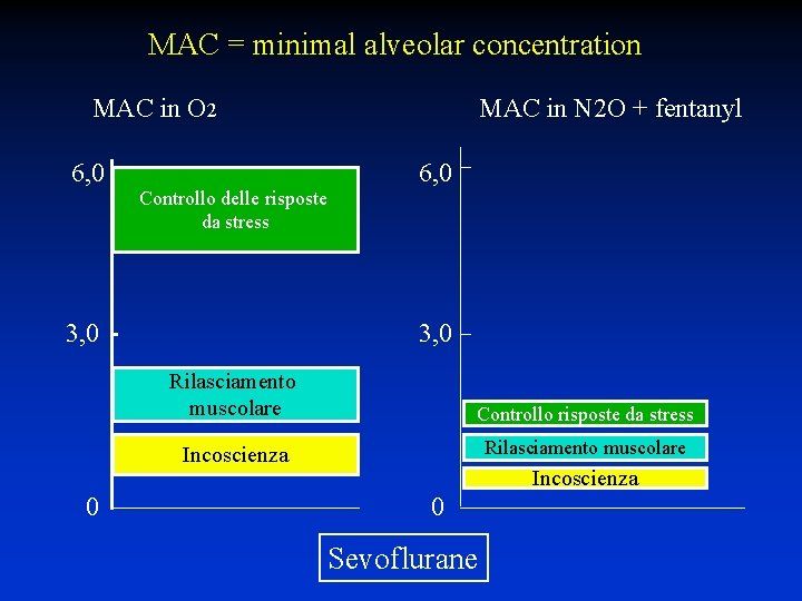 MAC = minimal alveolar concentration MAC in O 2 6, 0 Controllo delle risposte