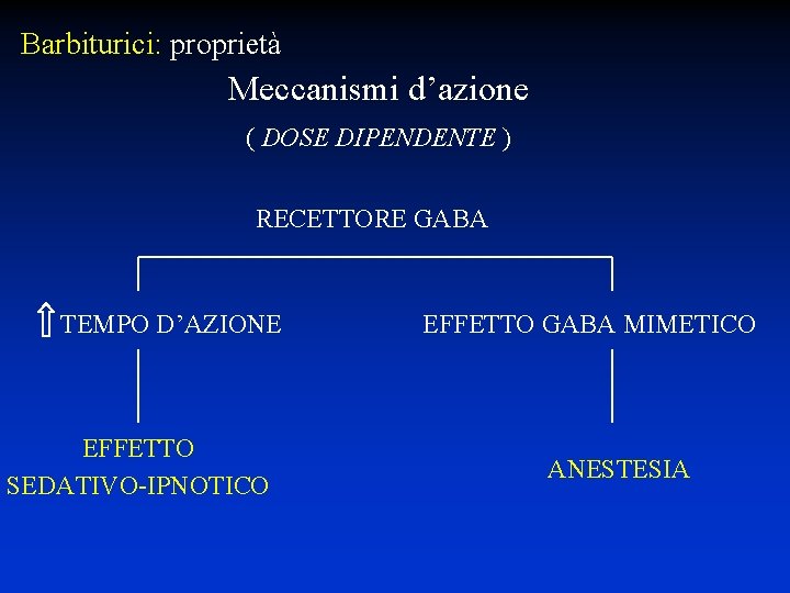 Barbiturici: proprietà Meccanismi d’azione ( DOSE DIPENDENTE ) RECETTORE GABA TEMPO D’AZIONE EFFETTO SEDATIVO-IPNOTICO