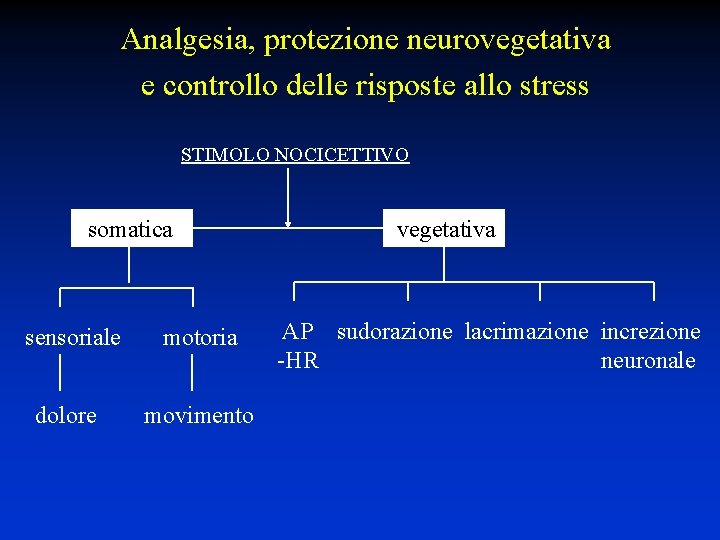 Analgesia, protezione neurovegetativa e controllo delle risposte allo stress STIMOLO NOCICETTIVO somatica sensoriale dolore