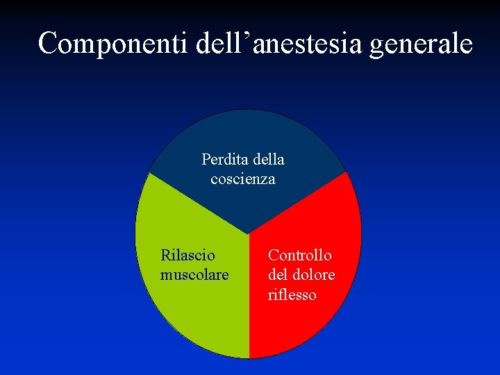 Componenti dell’anestesia generale Perdita della coscienza Rilascio muscolare Controllo del dolore riflesso 