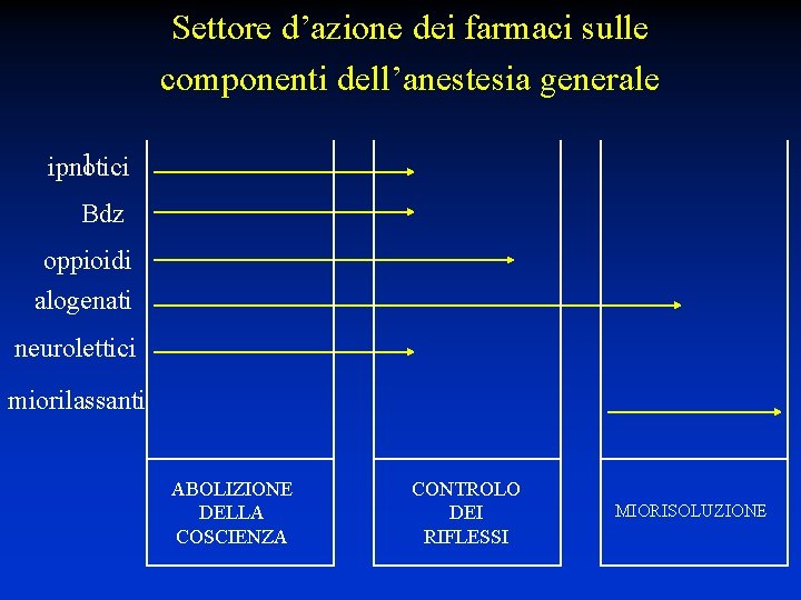 Settore d’azione dei farmaci sulle componenti dell’anestesia generale 1 ipnotici Bdz oppioidi alogenati neurolettici