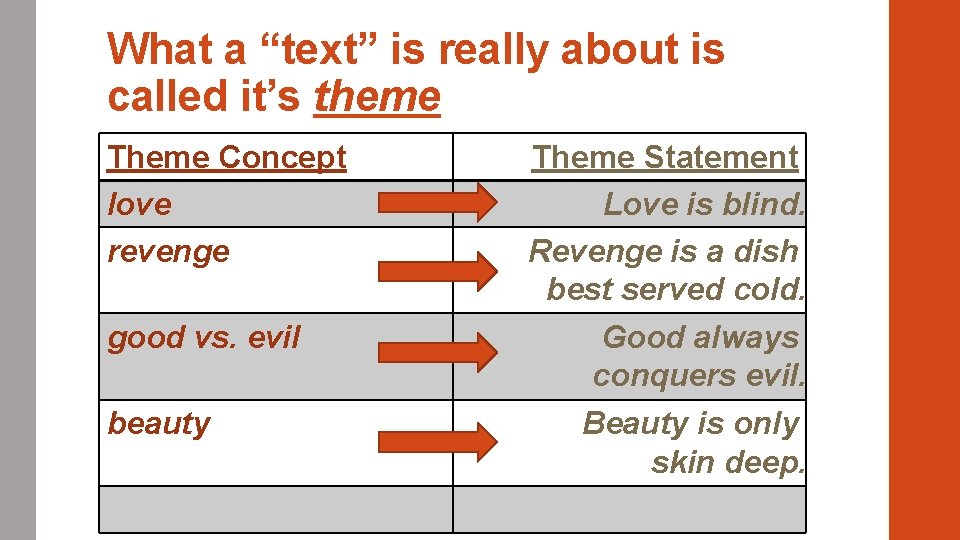 What a “text” is really about is called it’s theme Theme Concept love revenge