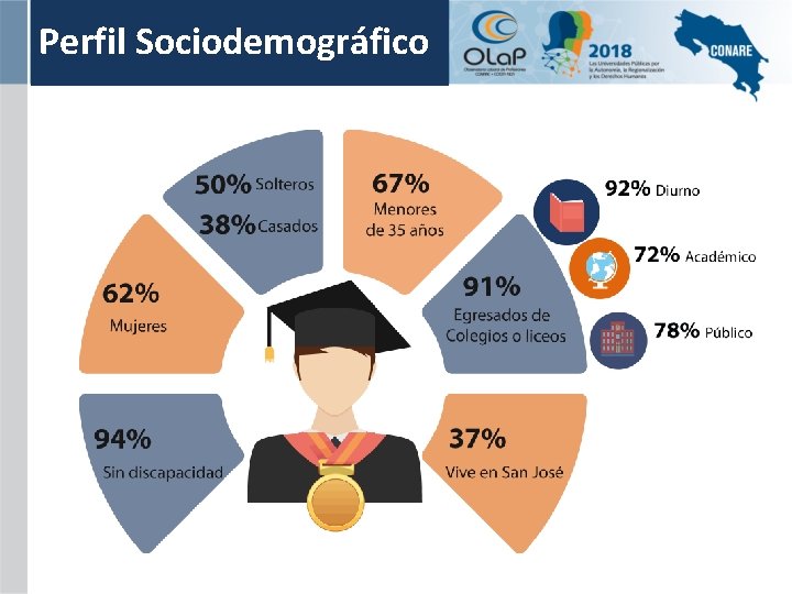 Perfil Sociodemográfico 
