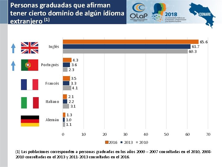 Personas graduadas que afirman tener cierto dominio de algún idioma extranjero (1) Inglés 61.