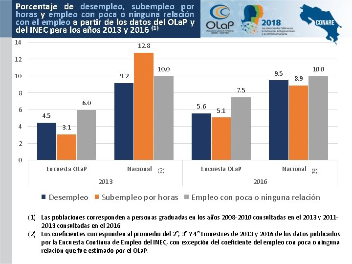 Porcentaje de desempleo, subempleo por horas y empleo con poca o ninguna relación con