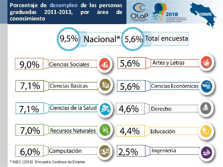 Porcentaje de desempleo de las personas graduadas 2011 -2013, por área de conocimiento *