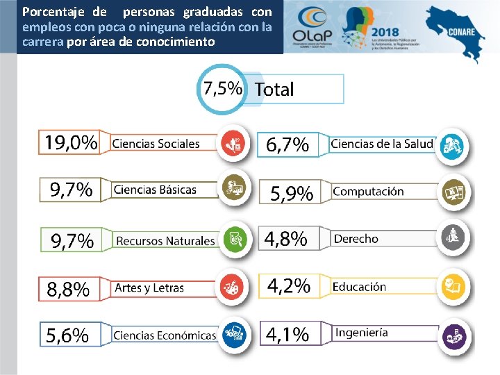 Porcentaje de personas graduadascon Porcentaje de personas graduadas empleos con poca relación con la