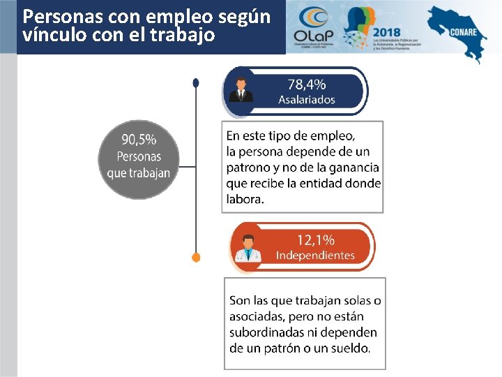 Personas con empleo según vínculo con el trabajo 