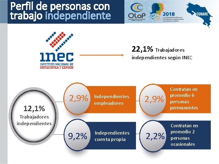 Perfil de personas con trabajo independiente 22, 1% son trabajadores 22, 1% independientes Trabajadores
