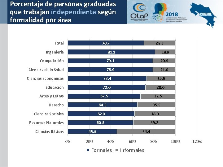 Porcentaje de personas graduadas que trabajan independiente según formalidad por área Total 70. 7