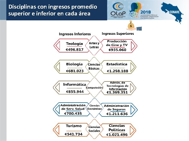 Disciplinas con ingresos promedio superior e inferior en cada área 