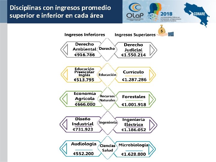 Disciplinas con ingresos promedio superior e inferior en cada área 