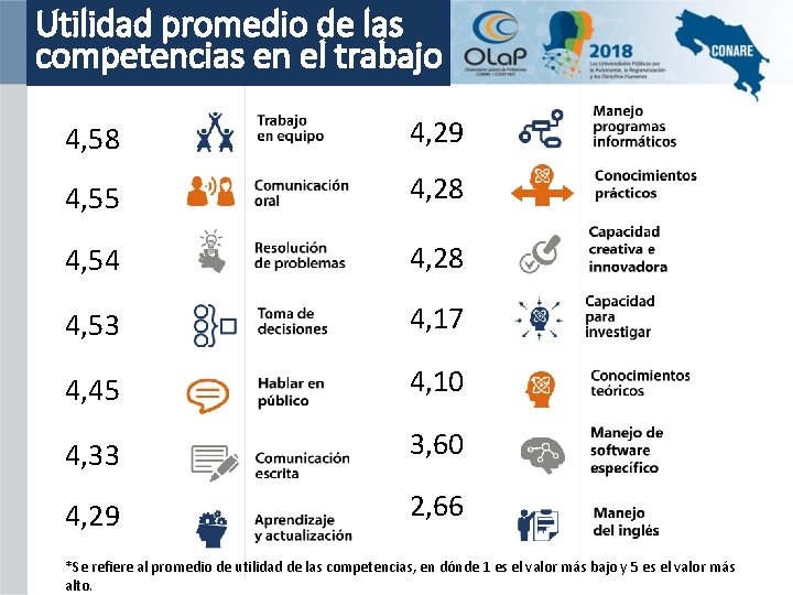 Utilidad promedio de las competencias en el trabajo 4, 58 4, 29 4, 55