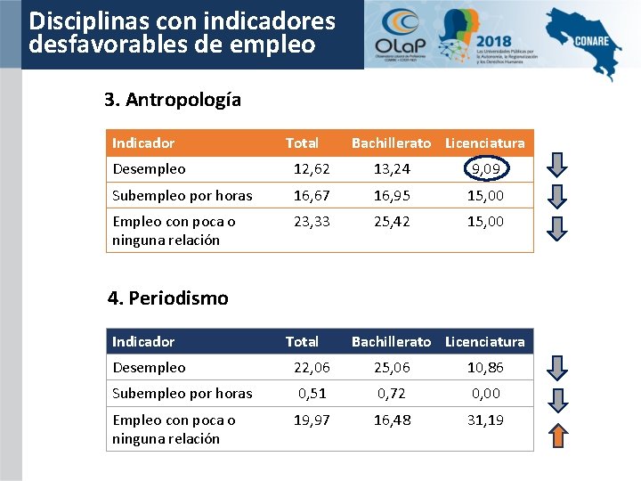 Disciplinas con indicadores desfavorables de empleo 3. Antropología Indicador Total Bachillerato Licenciatura Desempleo 12,