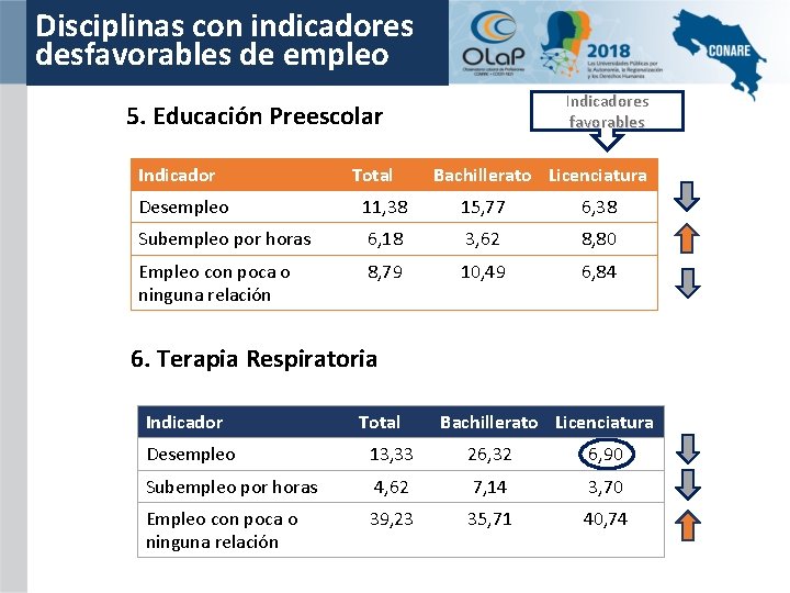 Disciplinas con indicadores desfavorables de empleo Indicadores favorables 5. Educación Preescolar Indicador Total Bachillerato