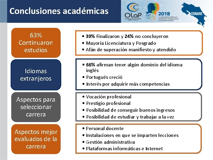 Conclusiones académicas 63% Continuaron estudios • 39% Finalizaron y 24% no concluyeron • Mayoría