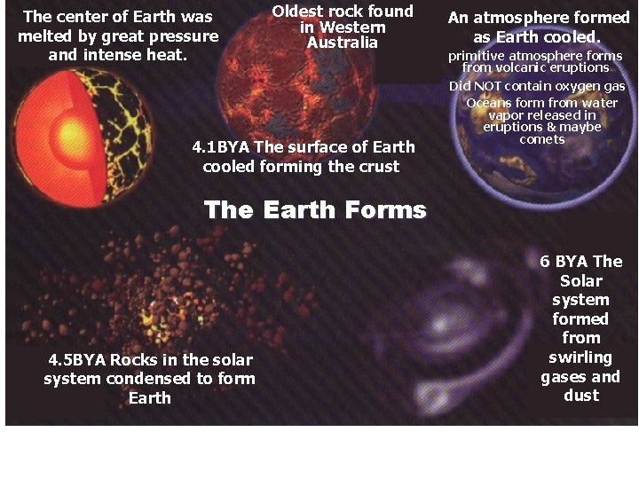 The center of Earth was melted by great pressure and intense heat. Oldest rock