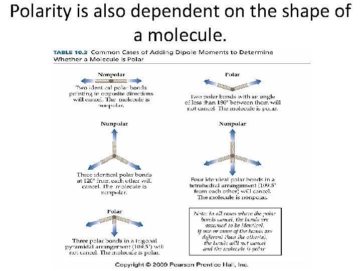 Polarity is also dependent on the shape of a molecule. 