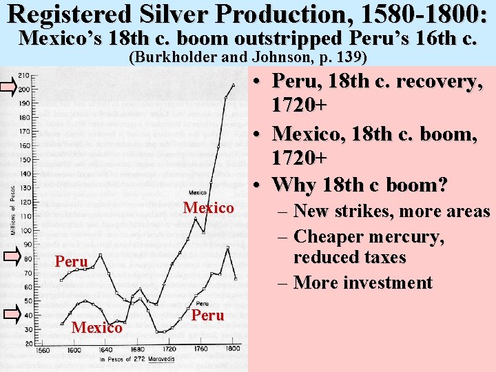 Registered Silver Production, 1580 -1800: Mexico’s 18 th c. boom outstripped Peru’s 16 th