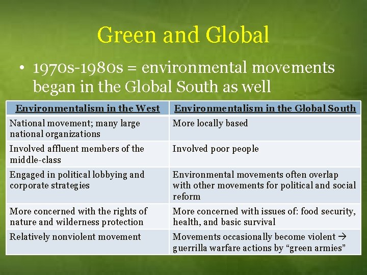 Green and Global • 1970 s-1980 s = environmental movements began in the Global