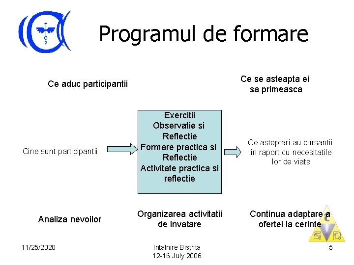 Programul de formare Ce se asteapta ei sa primeasca Ce aduc participantii Cine sunt