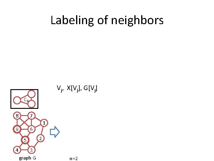 Labeling of neighbors Vj, X[Vj], G[Vj] C 3 8 7 9 6 5 4