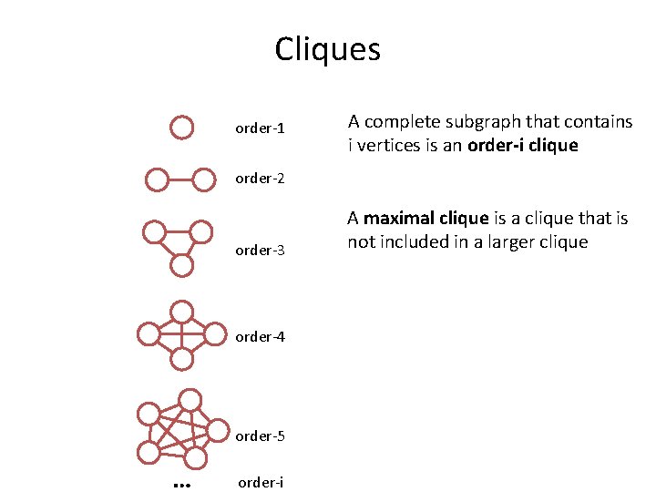 Cliques order-1 A complete subgraph that contains i vertices is an order-i clique order-2