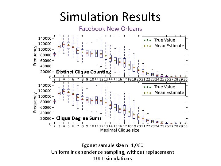 Simulation Results Facebook New Orleans Distinct Clique Counting Clique Degree Sums Egonet sample size