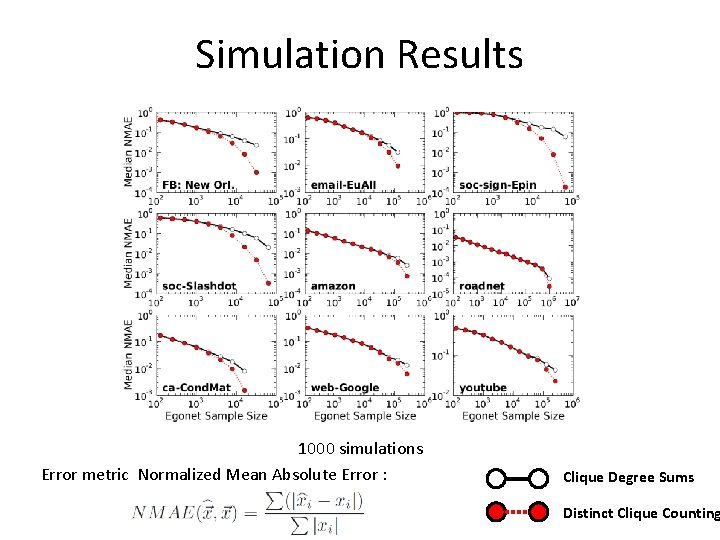 Simulation Results 1000 simulations Error metric Normalized Mean Absolute Error : Clique Degree Sums