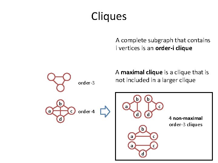 Cliques A complete subgraph that contains i vertices is an order-i clique order-3 b