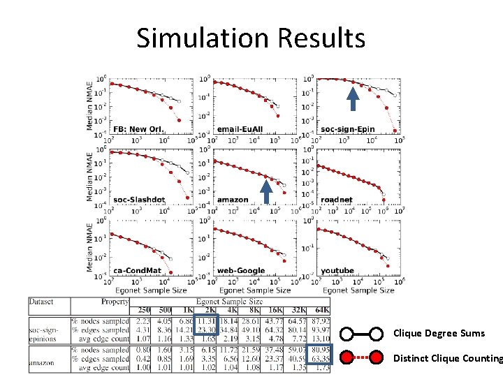 Simulation Results Clique Degree Sums Distinct Clique Counting 