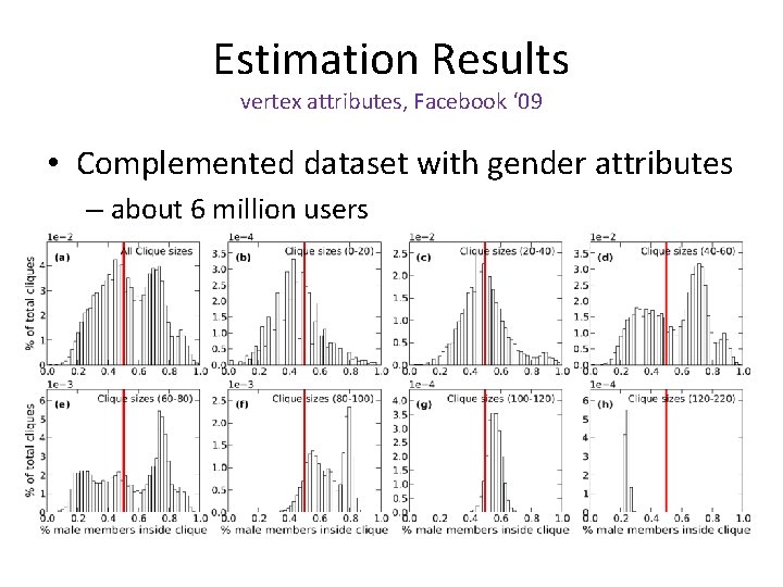 Estimation Results vertex attributes, Facebook ‘ 09 • Complemented dataset with gender attributes –
