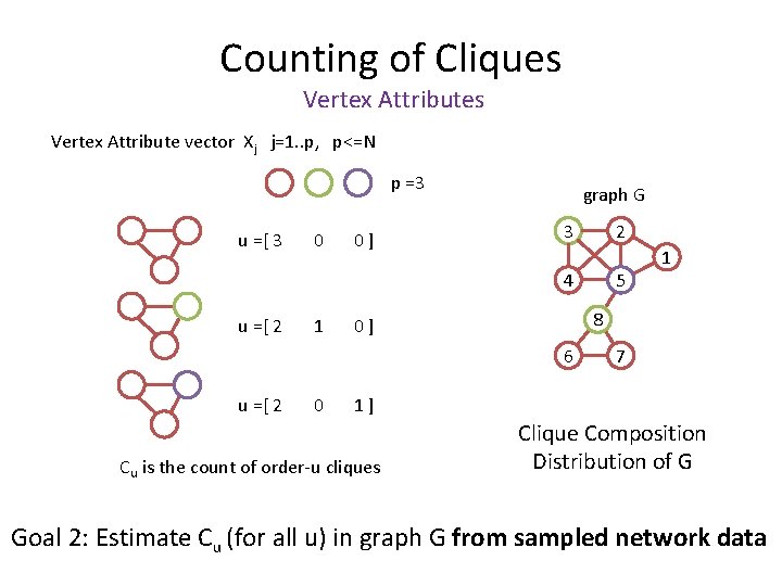 Counting of Cliques Vertex Attribute vector Xj j=1. . p, p<=N p =3 u