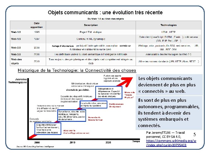 Objets communicants : une évolution très récente centrée sur Partage d’informations e éventails de