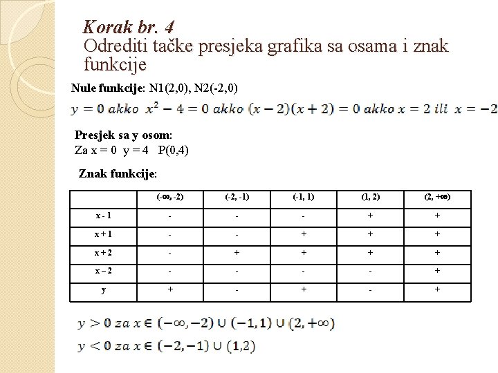 Korak br. 4 Odrediti tačke presjeka grafika sa osama i znak funkcije Nule funkcije: Korak br. 4 Odrediti tačke presjeka grafika sa osama i znak funkcije Nule funkcije: