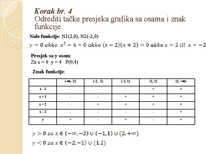 Korak br. 4 Odrediti tačke presjeka grafika sa osama i znak funkcije Nule funkcije: