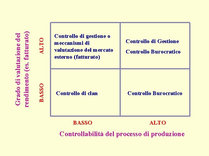 ALTO BASSO Grado di valutazione del rendimento (es. fatturato) Controllo di gestione o meccanismi