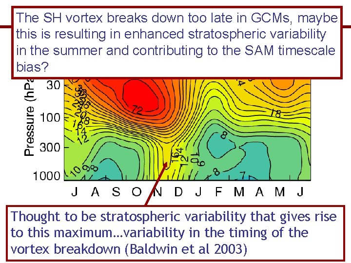 stratospheric influence onlate SAMintimescales? The. ASH vortex breaks down too GCMs, maybe this is