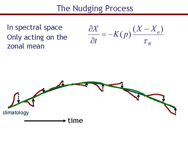 The Nudging Process In spectral space Only acting on the zonal mean climatology time