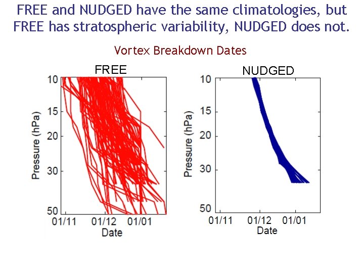 FREE and NUDGED have the same climatologies, but FREE has stratospheric variability, NUDGED does