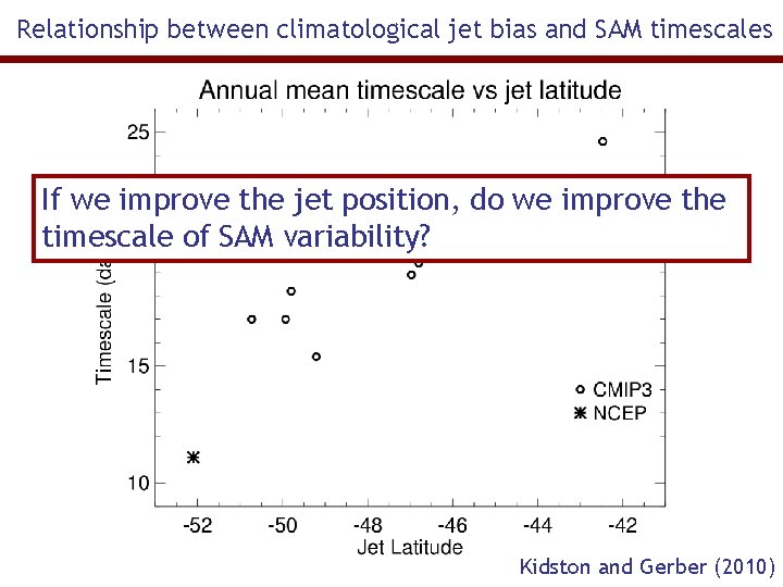 Relationship between climatological jet bias and SAM timescales If we improve the jet position,