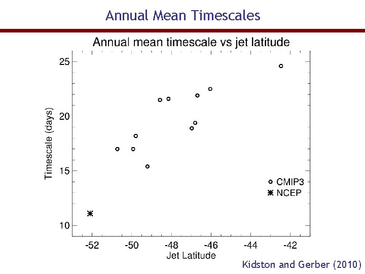 Annual Mean Timescales Kidston and Gerber (2010) 