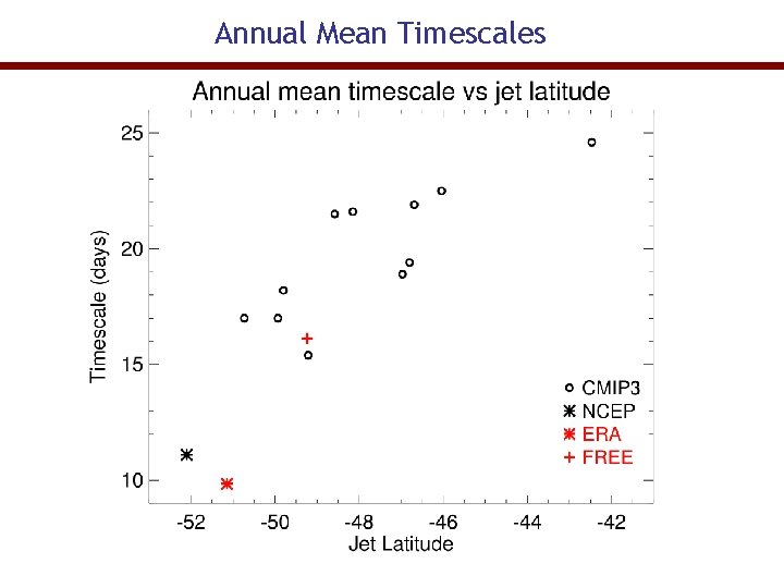Annual Mean Timescales 