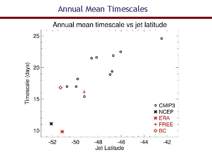 Annual Mean Timescales 