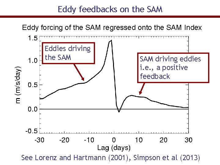 Eddy feedbacks on the SAM Eddy forcing of the SAM regressed onto the SAM