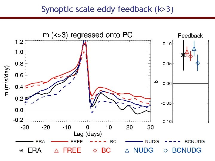 Synoptic scale eddy feedback (k>3) 