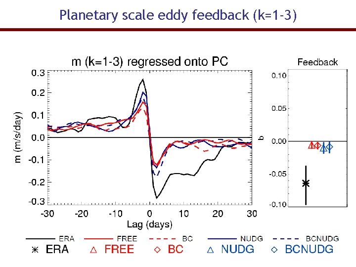 Planetary scale eddy feedback (k=1 -3) 